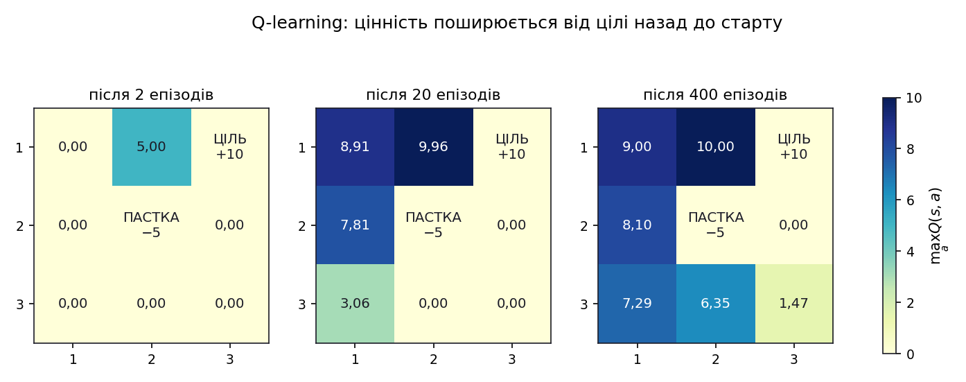 Поширення цінності в Q-навчанні після 2, 20 і 400 епізодів