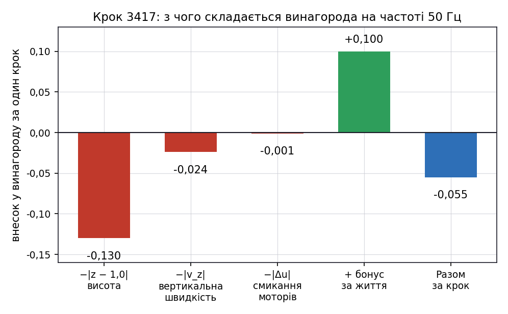 Розклад винагороди на доданки для одного кроку керування