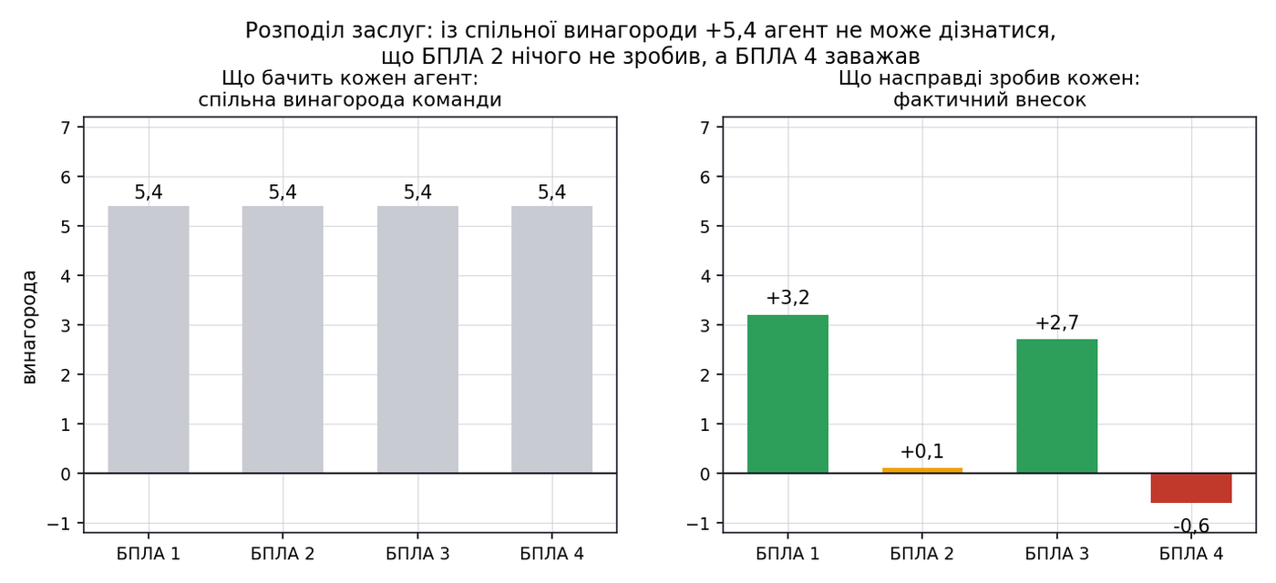 Спільна винагорода приховує внесок окремого агента