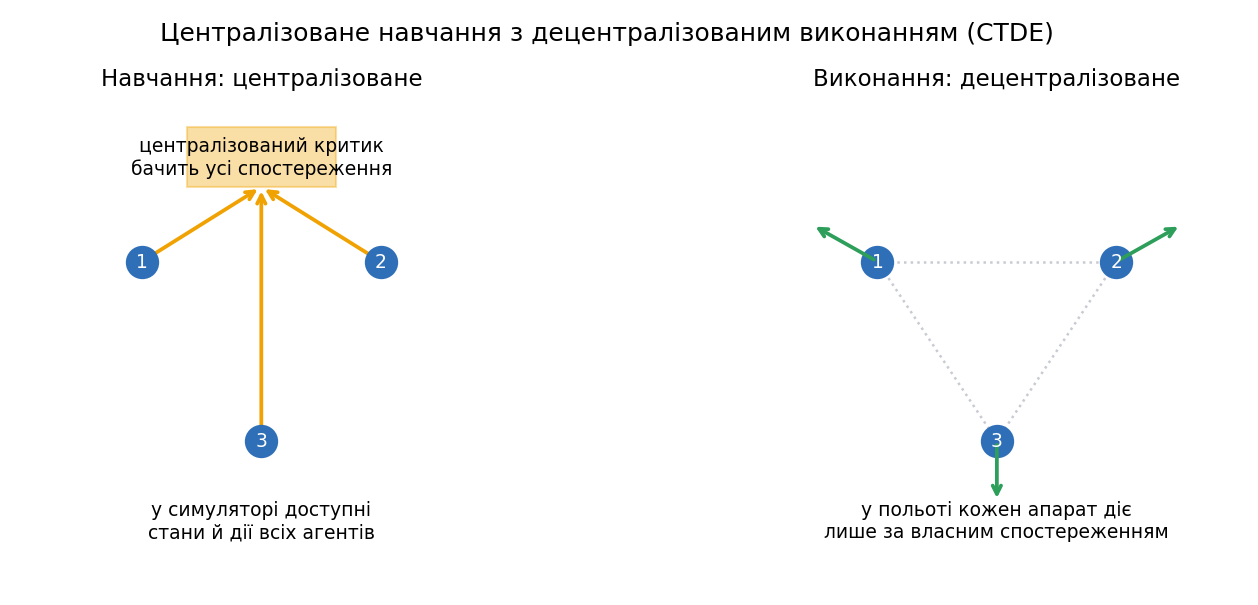 Централізоване навчання з децентралізованим виконанням