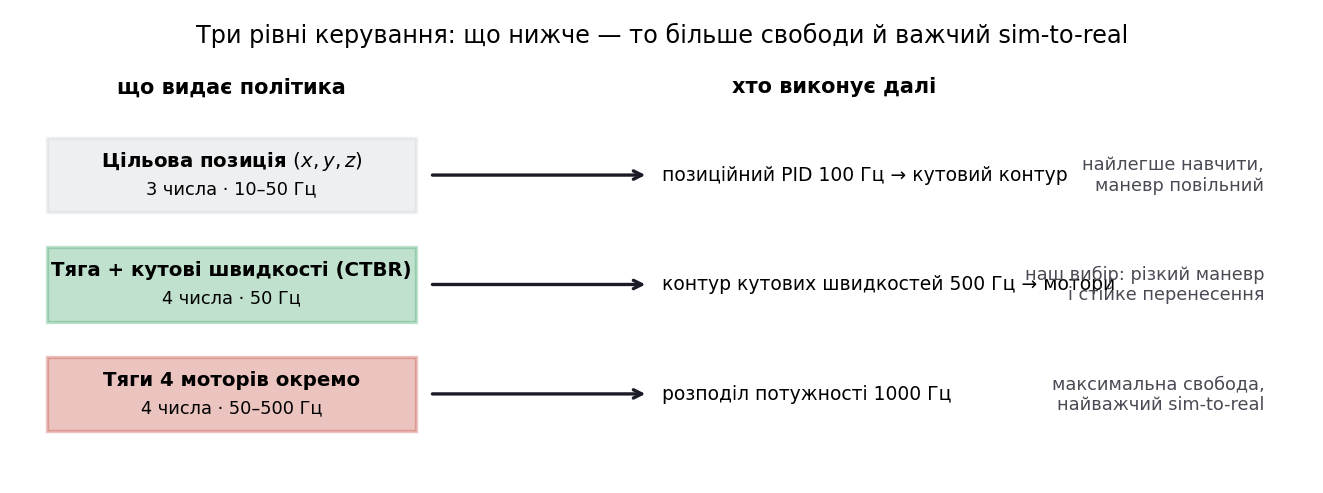 Три рівні команд керування, які може віддавати політика