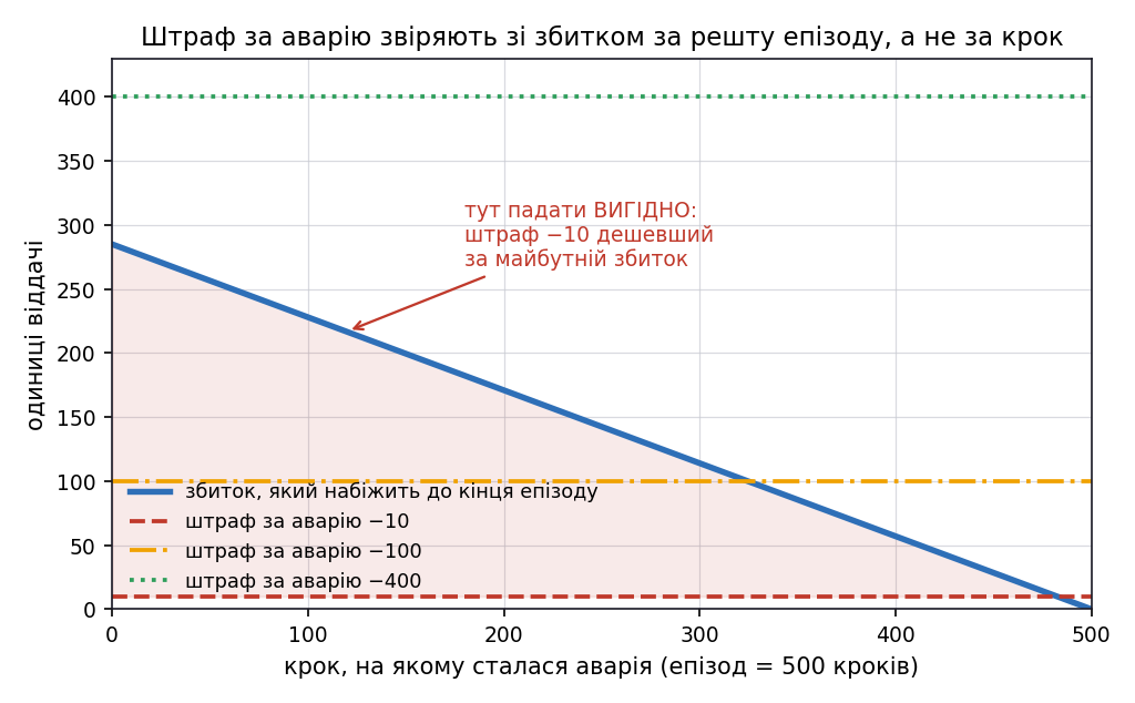 Штраф за аварію проти віддачі, втраченої через аварію
