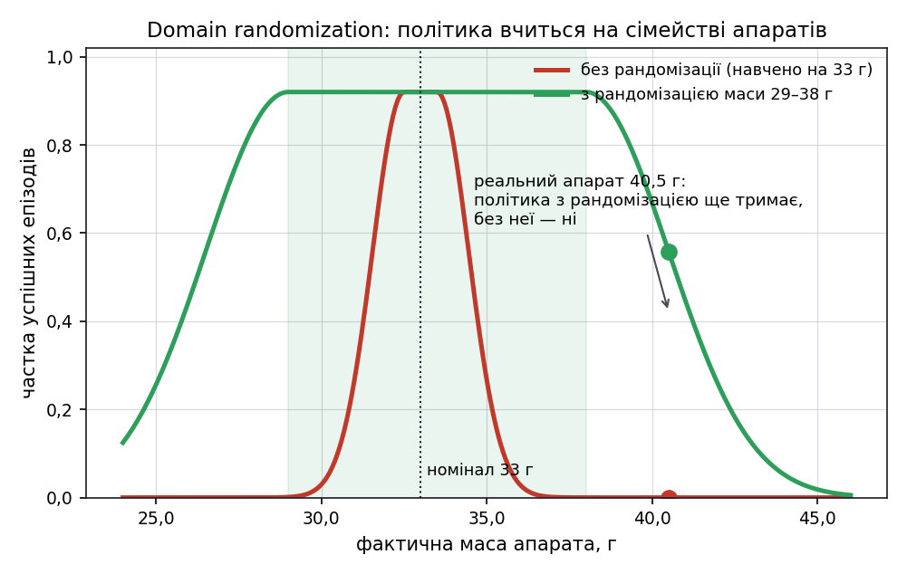 Вплив доменної рандомізації на перенесення до важчого апарата