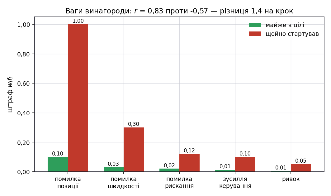 Внесок доданків винагороди у двох режимах польоту