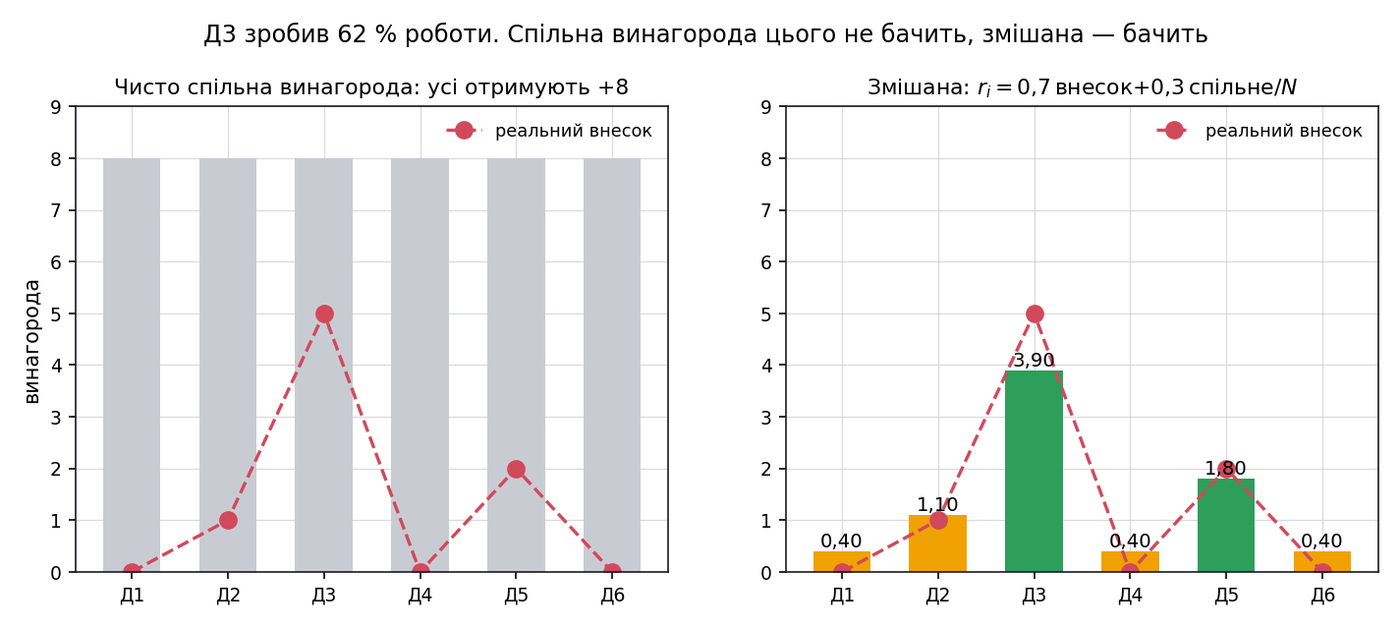 Спільна винагорода приховує внесок, змішана — показує