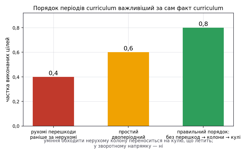 Вплив порядку curriculum на частку досягнутих цілей