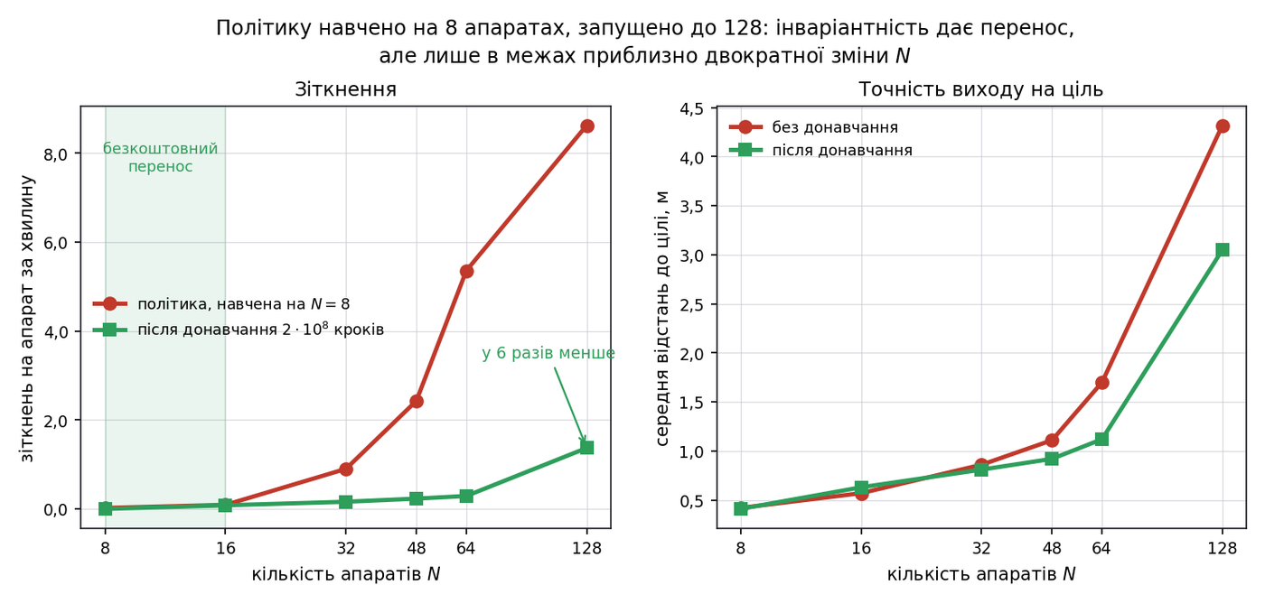 Зіткнення й точність виходу на ціль зі зростанням рою від 8 до 128