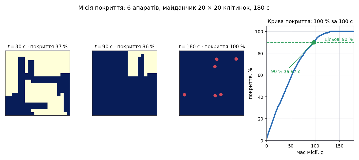 Місія покриття: теплові карти в три моменти й крива покриття