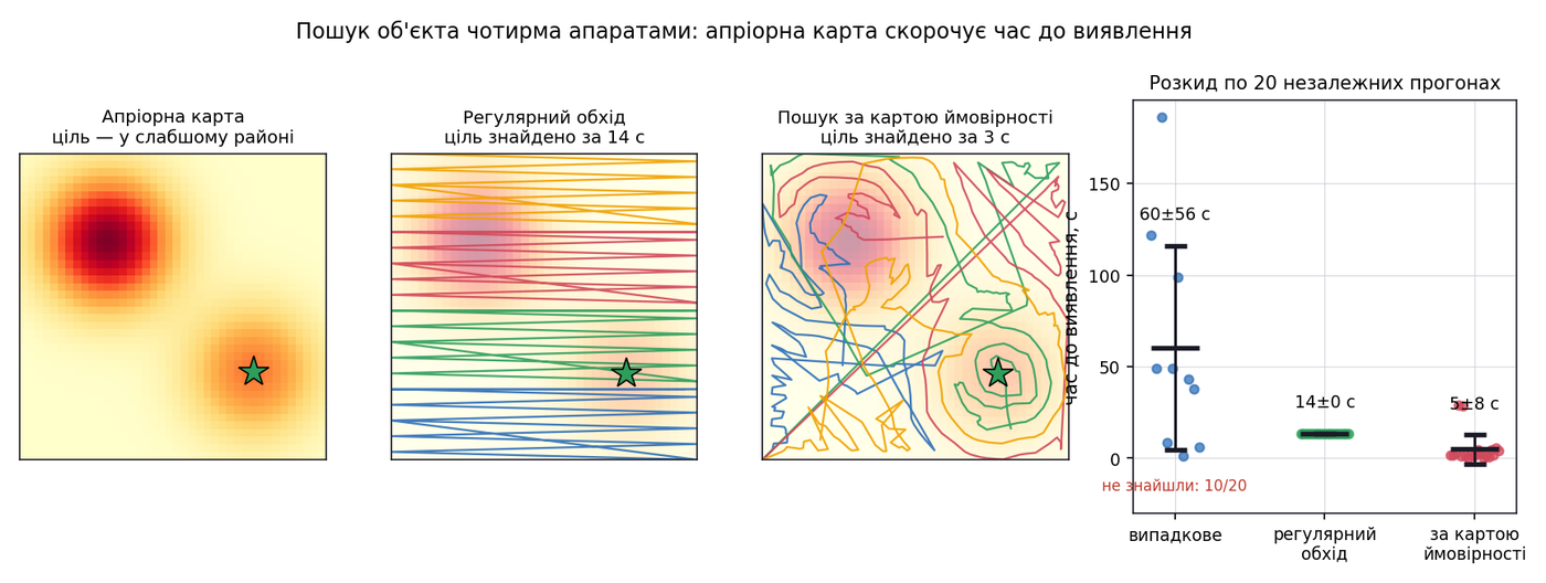 Порівняння пошуку: випадковий, регулярний обхід і за картою ймовірності, 20 прогонів