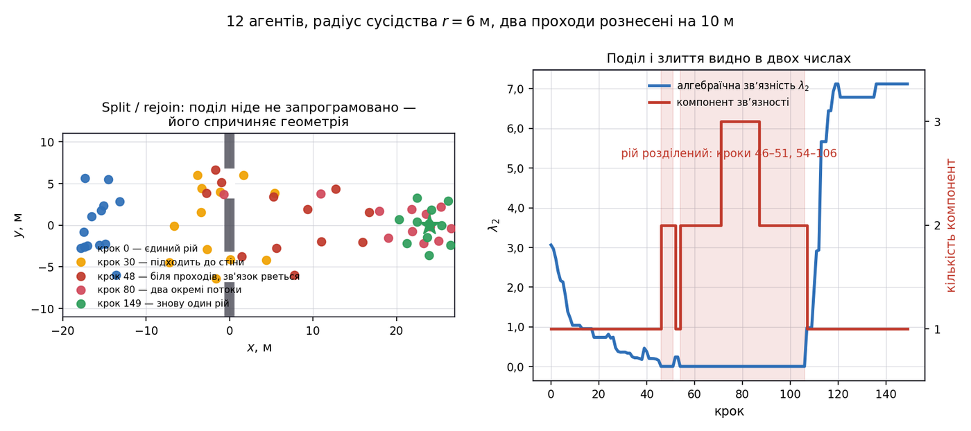 Поділ і злиття рою з метриками цілісності в часі