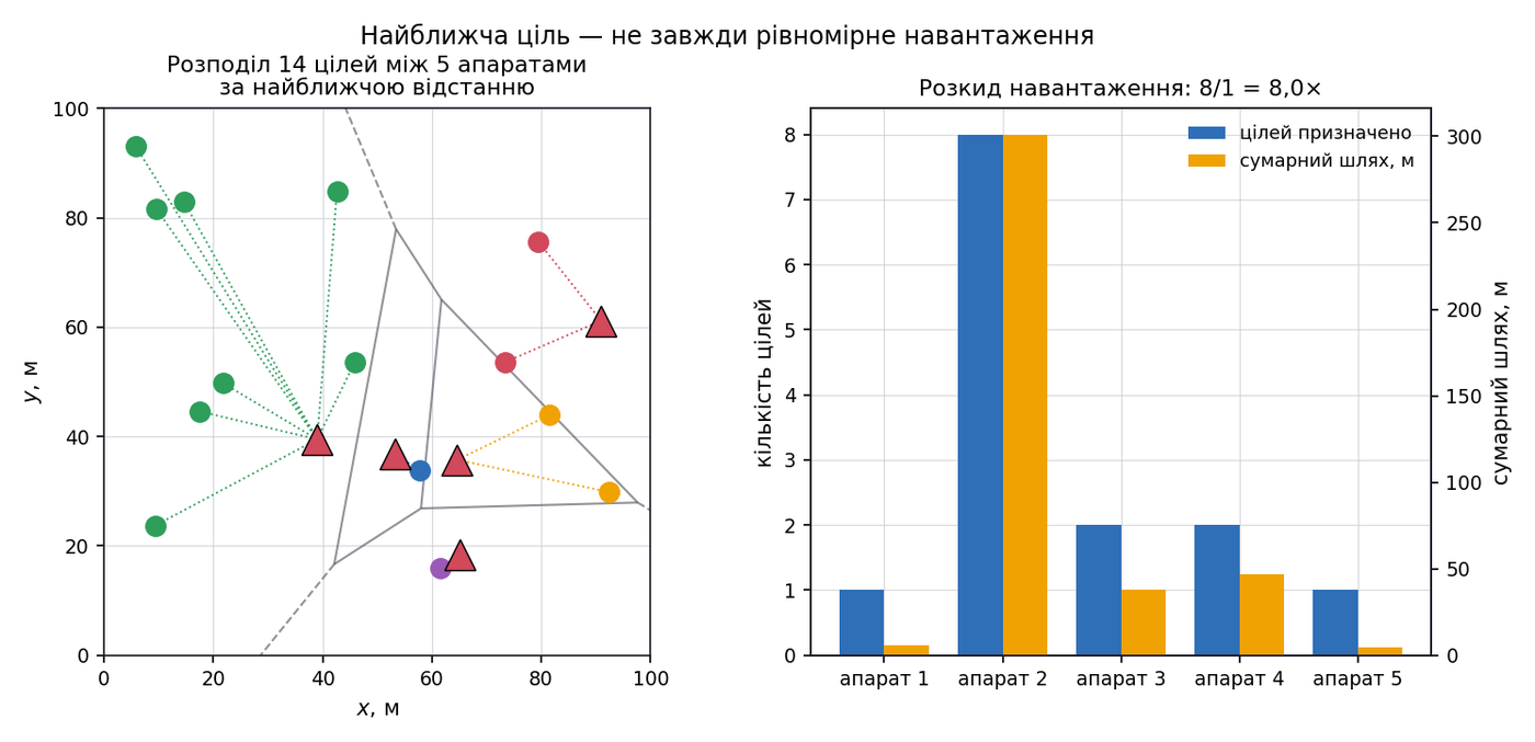 Розподіл цілей за найближчим агентом і розкид навантаження