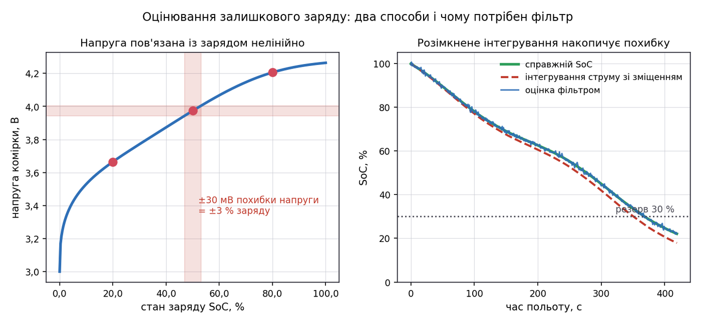 Напруга батареї проти заряду і дрейф розімкненого інтегрування