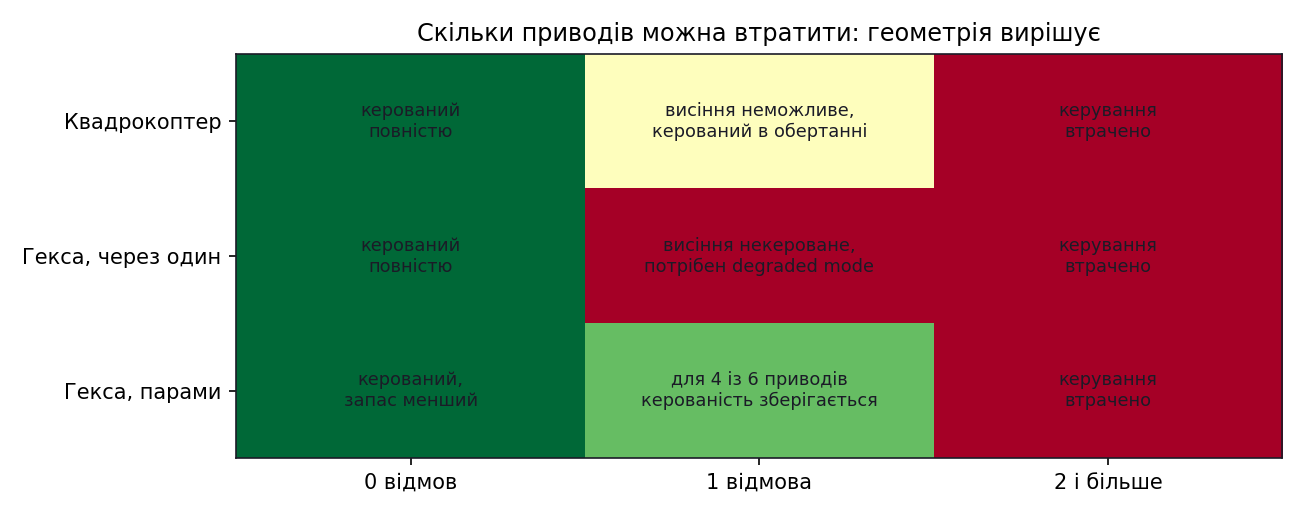Що лишається керованим після відмов приводів