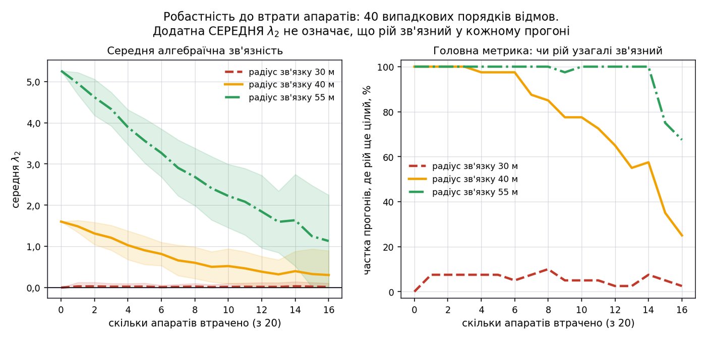 Алгебраїчна зв'язність під час втрати апаратів для трьох радіусів зв'язку