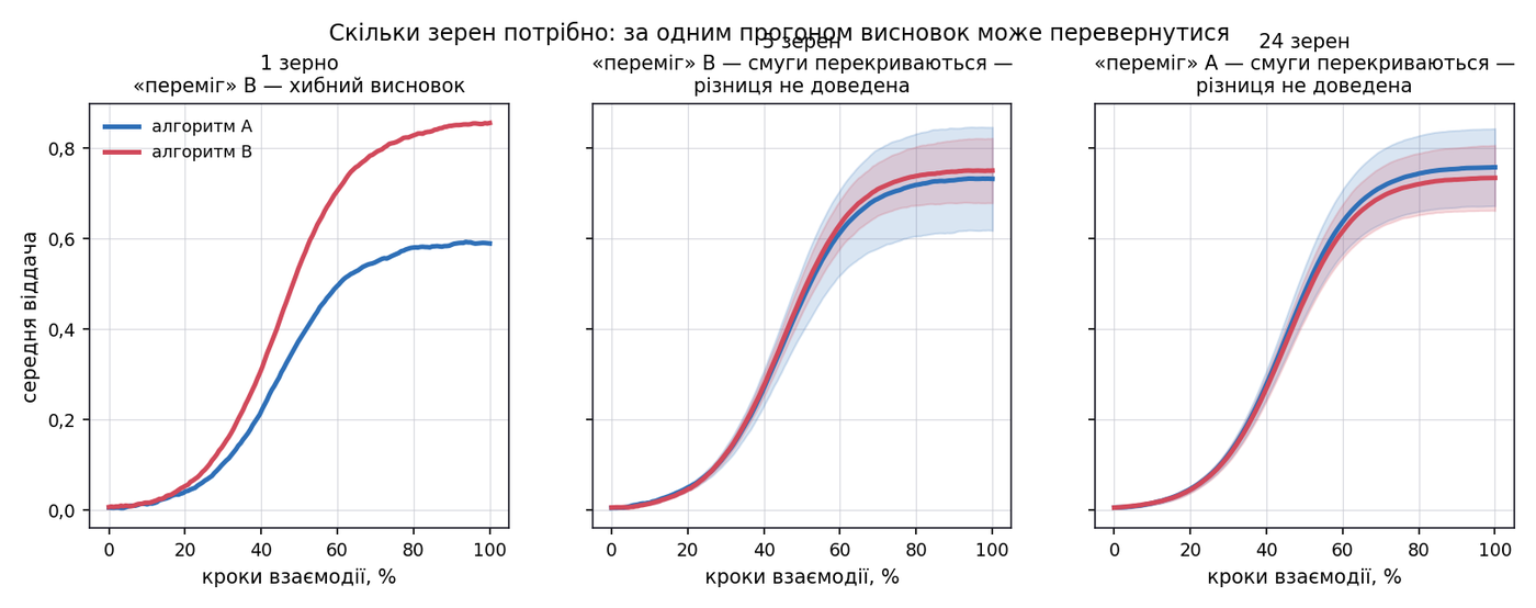 Скільки зерен потрібно, щоб висновок став стабільним