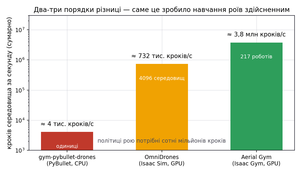 Пропускна здатність симуляторів у логарифмічному масштабі