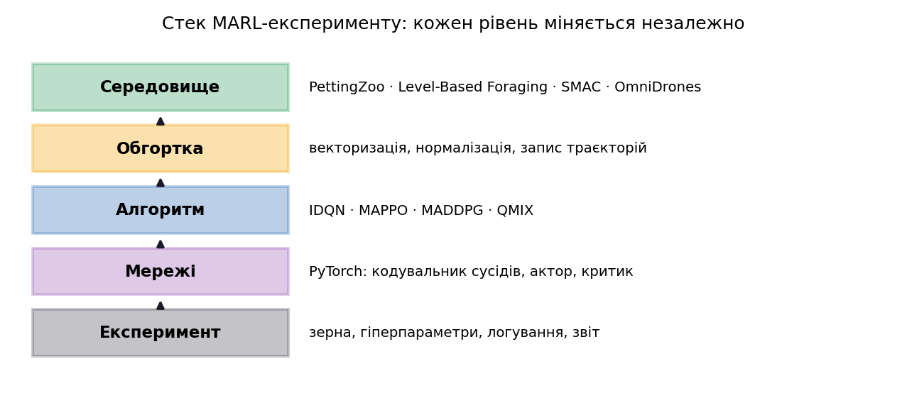 Стек експерименту MARL: середовище, обгортка, алгоритм, мережі, експеримент